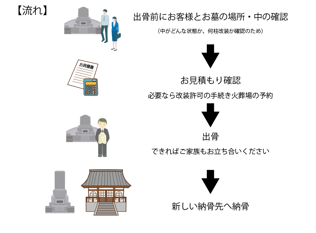 改葬 と は